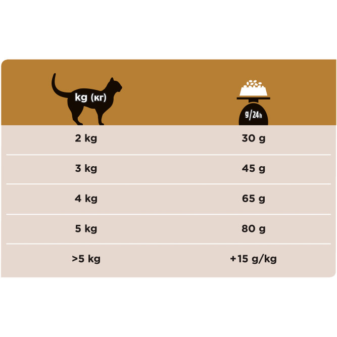 Purina Pro Plan Veterinary Diets NF Renal Function сухой корм для взрослых кошек при заболеваниях почек - 1,5 кг