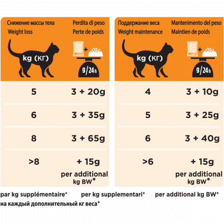 Purina Pro Plan Veterinary Diets OM St/Ox паучи для кошек с ожирением с курицей - 85 г х 10 шт