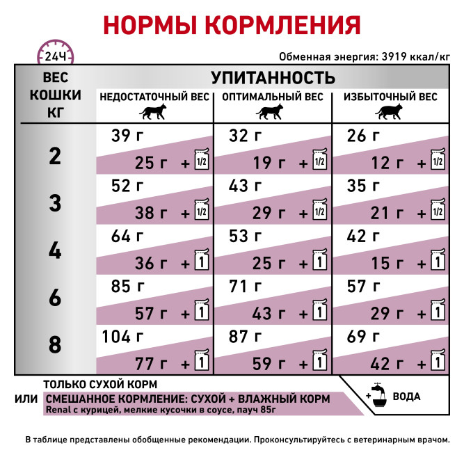 Royal Canin Renal Special сухой корм для взрослых кошек с хронической почечной недостаточностью - 400 г