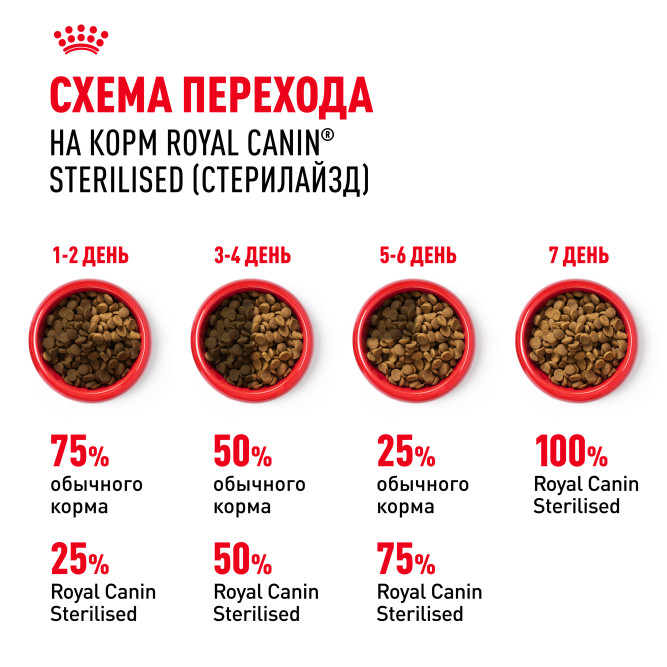 Royal Canin Sterilised 37 сухой корм для взрослых стерилизованных кошек - 400 г