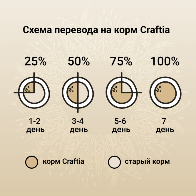 CRAFTIA NATURA сухой корм для щенков средних и крупных пород из с уткой и фазаном - 640 г