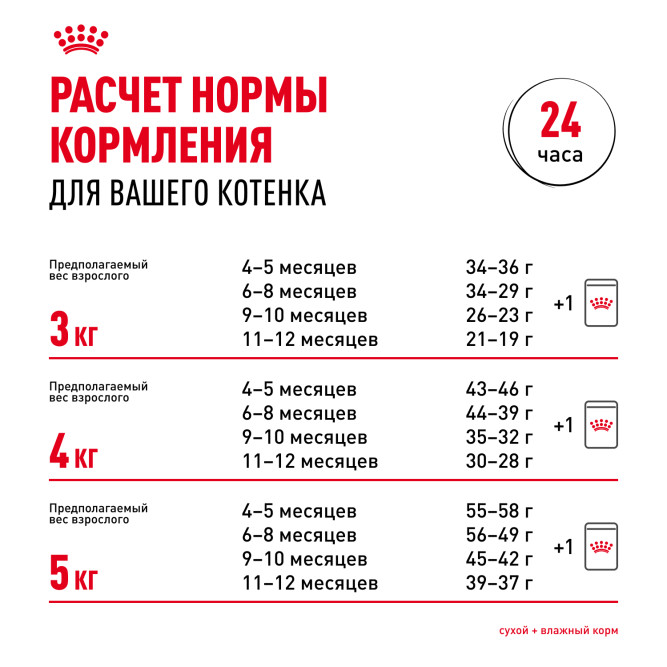 Royal Canin Kitten Persian 32 сухой корм с птицей для котят персидской породы от 2 до 12 месяцев, беременных и кормящих кошек - 2 кг