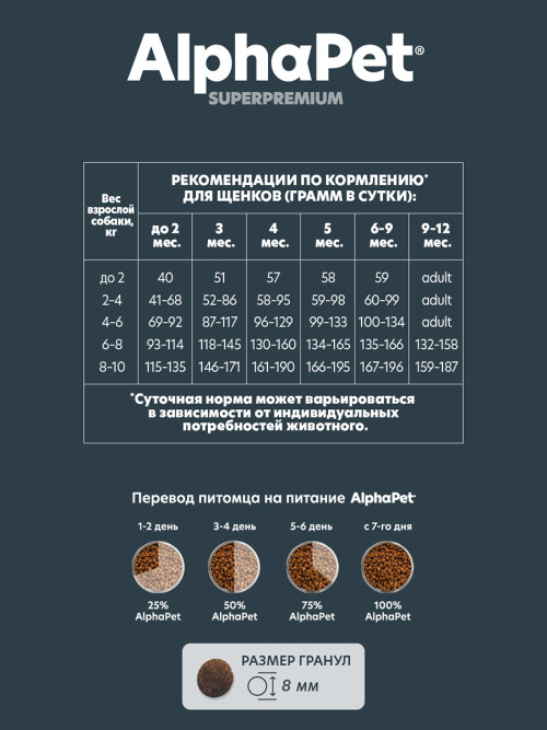 AlphaPet Superpremium полнорационный сухой корм для щенков, беременных и кормящих собак мелких пород с ягненком и индейкой - 7 кг