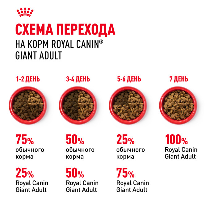 Royal Canin Giant Adult сухой корм для взрослых собак гигантских пород - 15 кг