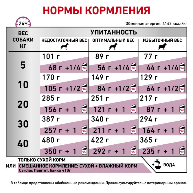 Royal Canin Cardiac EC26 сухой корм для собак при заболеваниях сердца - 2 кг