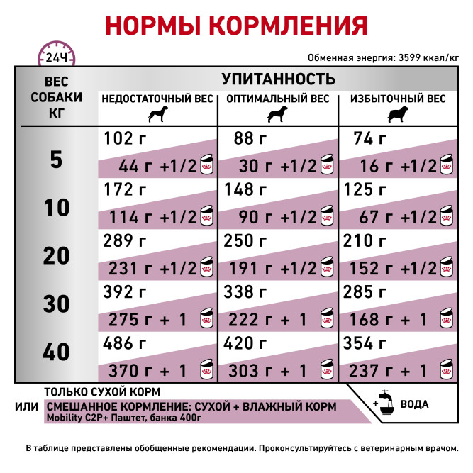 Royal Canin Mobility MC25 C2P+ для взрослых собак при заболеваниях костей и суставов 2 кг