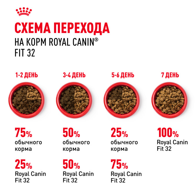 Royal Canin Fit 32 сухой корм для взрослых умеренно активных кошек от 1 года - 200 гр