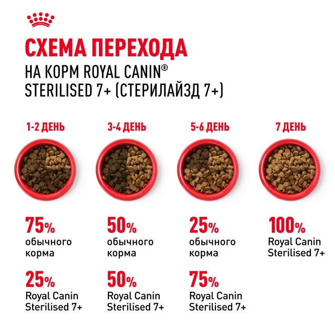 Royal Canin Sterilised 7+ сухой корм для стерилизованных кошек старше 7 лет - 400 г