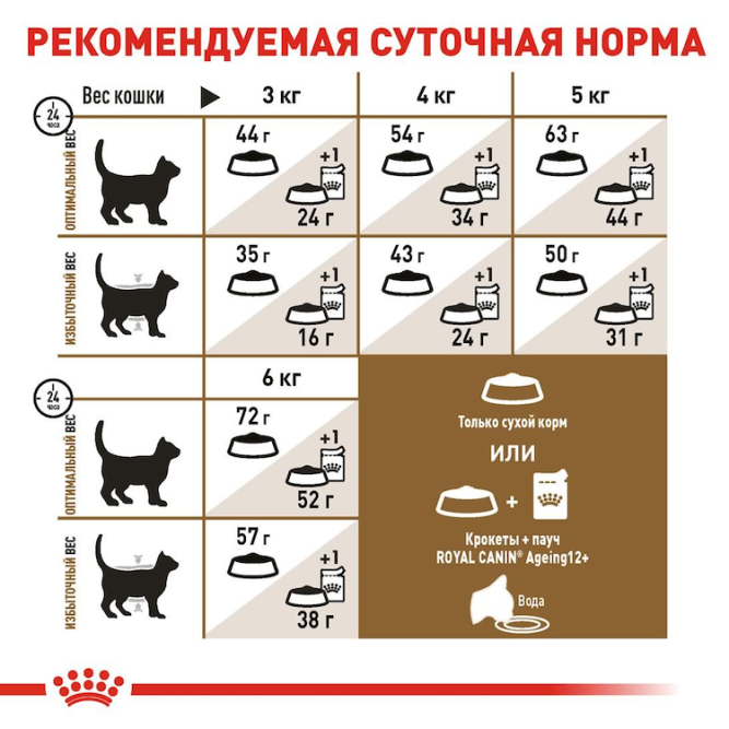 Royal Canin Ageing Sterilised 12+ сухой корм для кастрированных котов и стерилизованных кошек старше 12 лет - 2 кг