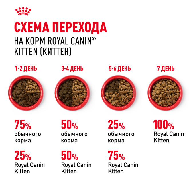 Royal Canin Kitten 34 сухой корм для котят от 4 до 12 месяцев с птицей - 300 г