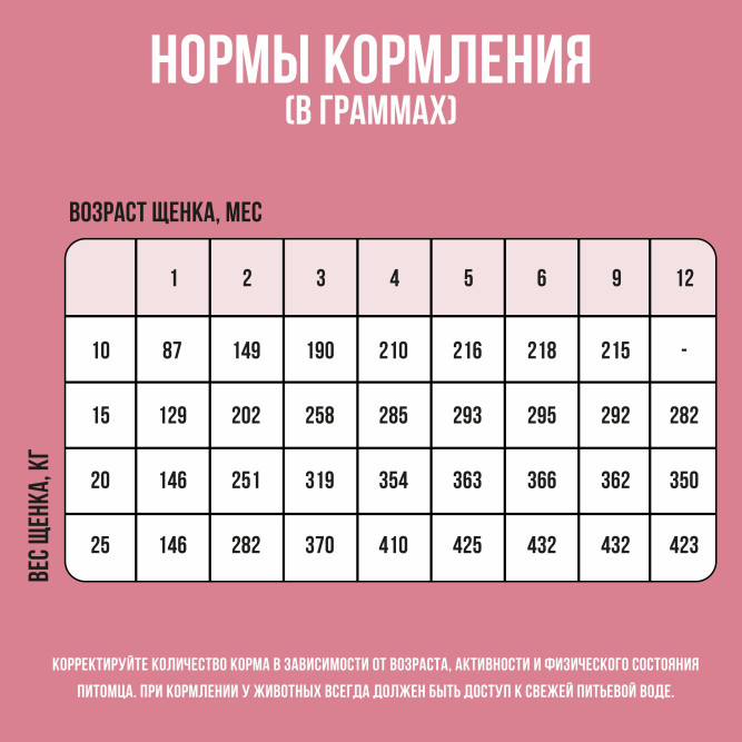 BOWL WOW сухой корм для щенков средних пород с индейкой, ягненком, рисом и брусникой - 2 кг