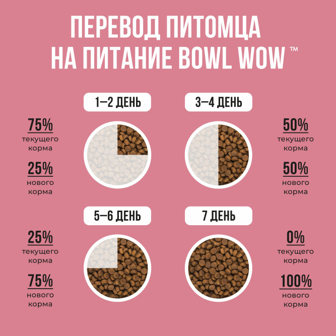 BOWL WOW сухой корм для щенков средних пород с индейкой, ягненком, рисом и брусникой - 2 кг