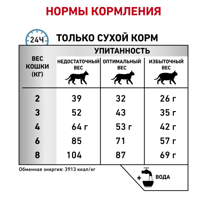 Royal Canin Anallergenic сухой корм для взрослых кошек с аллергической реакцией на корм - 2 кг