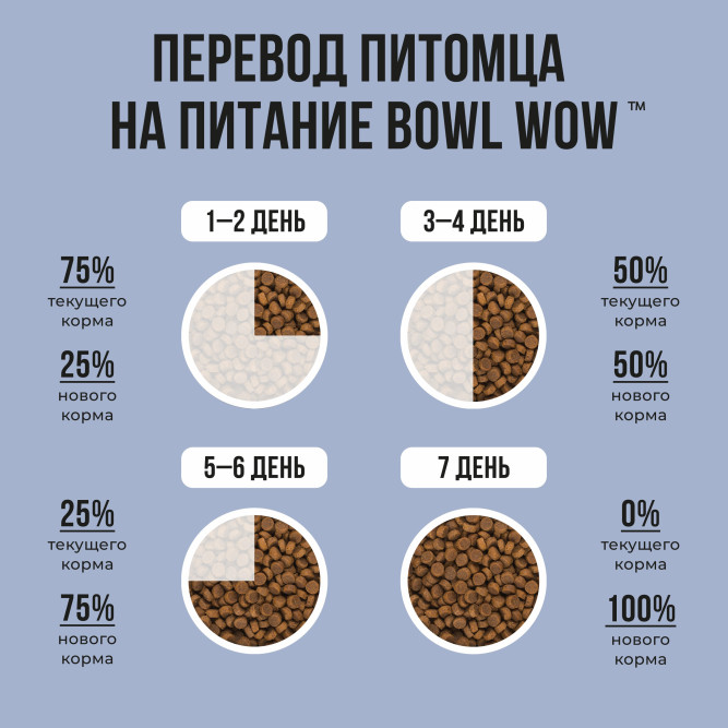 BOWL WOW сухой корм для щенков крупных пород с индейкой, ягненком, рисом и черникой - 5 кг