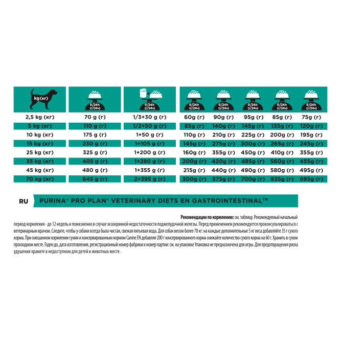 Pro Plan Veterinary diets EN Gastrointestinal сухой корм для взрослых собак при расстройствах пищеварения - 12 кг